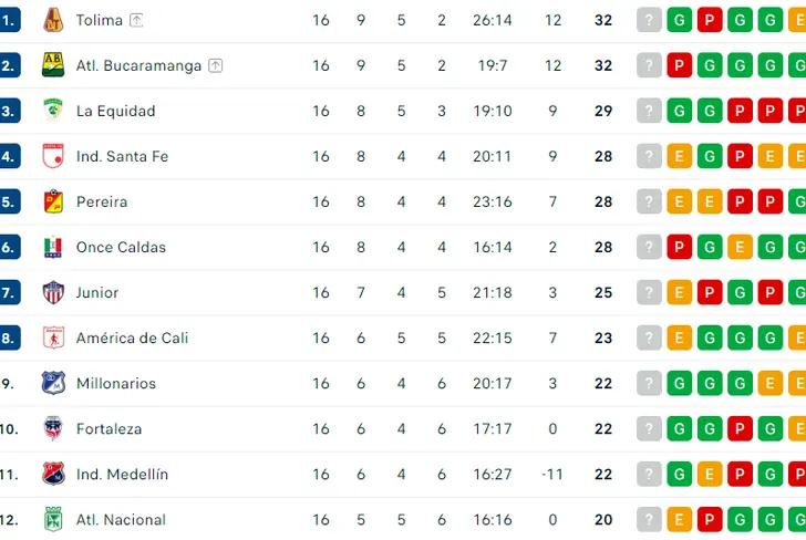 Tabla de posiciones de la Liga Betplay Dimayor Foto: Flashscore