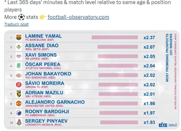 Óscar Perea es top 5 de los mejores extremos con proyección en todo el mundo Foto: CIES Football