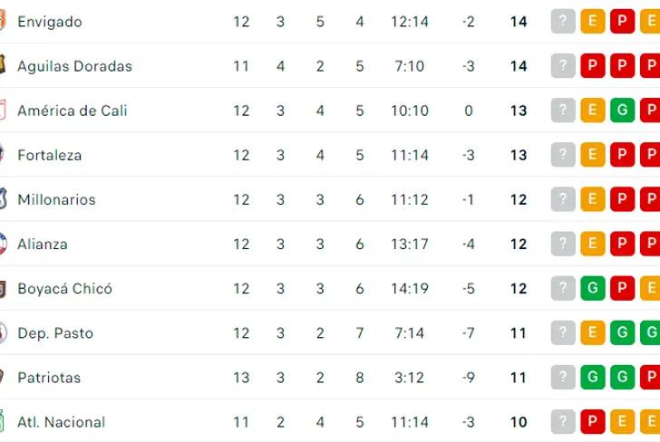 Tabla de posiciones de la Liga Betplay con la victoria de Patriotas Foto: Captura de pantalla