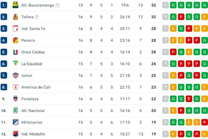 La tabla de posiciones al momento en la Liga Betplay Foto: Captura Flashscore