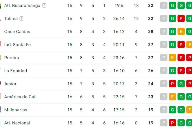 Tabla de posiciones de la Liga Betplay Dimayor Foto: Flashscore