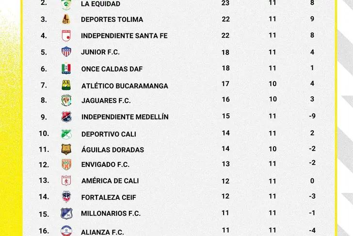 La tabla de posiciones de la Liga Betplay Foto: Dimayor