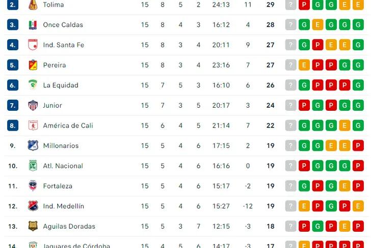 Tabla de posiciones de la Liga Betplay Foto: Flashscore