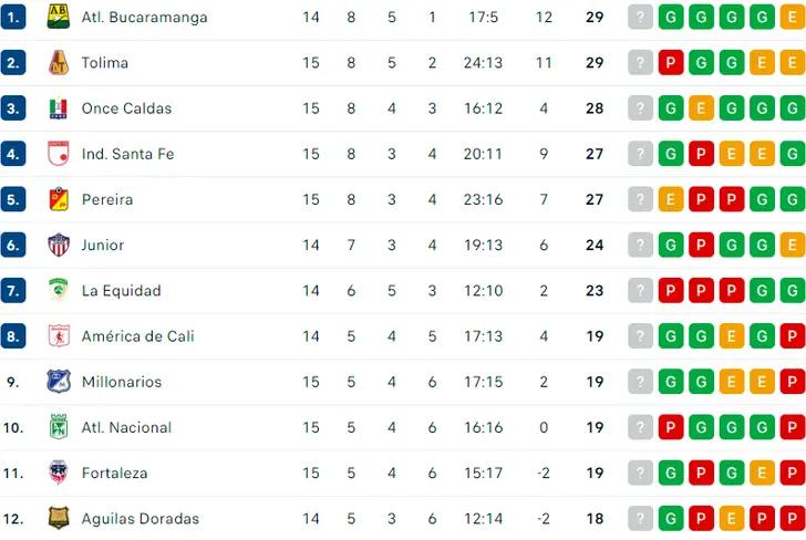 Tabla de posiciones de la Liga Betplay Dimayor Foto: Flashscore