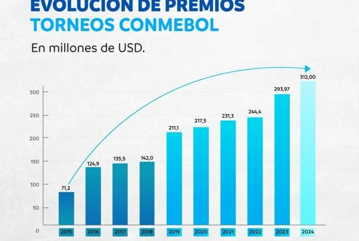 Aumento de premios para la CONMEBOL Libertadores 2024 Foto: CONMEBOL