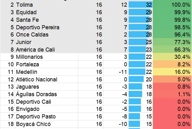 Las opciones para clasificar en la Liga Betplay Foto: Matics Football