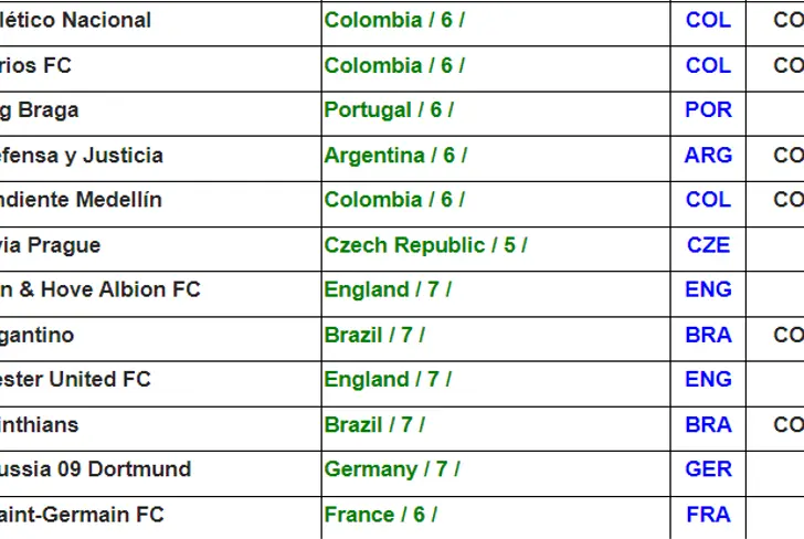 El ranking de la IFFHS con Atlético Nacional encima de algunos de los mejores del mundo. Foto: Captura de pantalla