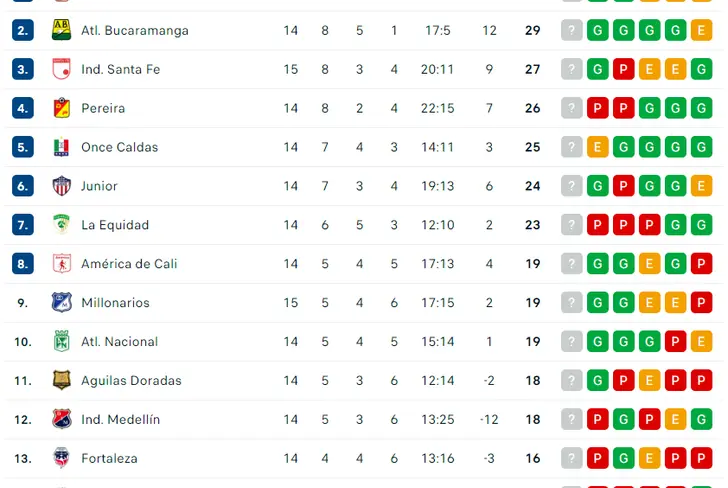 Tabla de posiciones de la Liga Betplay Dimayor Foto: Flashscore